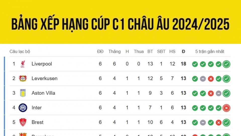 bang_xep_hang_cup_c1_chau_au_moi_nhat_11.12.jpg