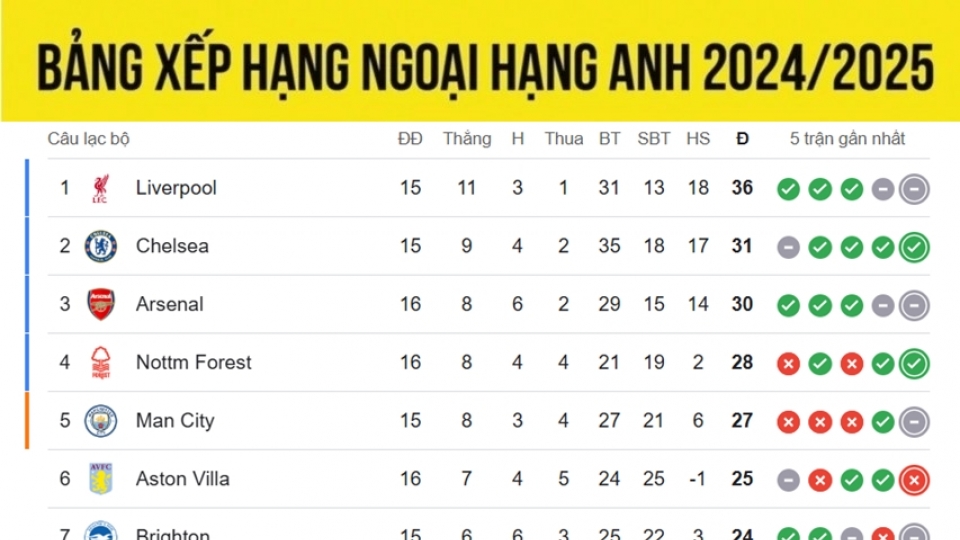 bang_xep_hang_ngoai_hang_anh_moi_nhat_15.12.jpg