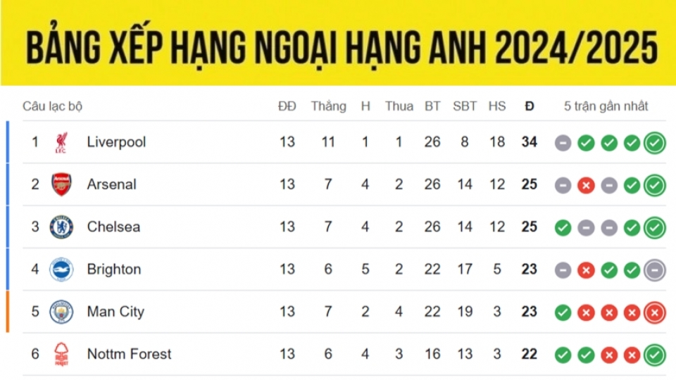 bang_xep_hang_ngoai_hang_anh_moi_nhat_4.12.jpg