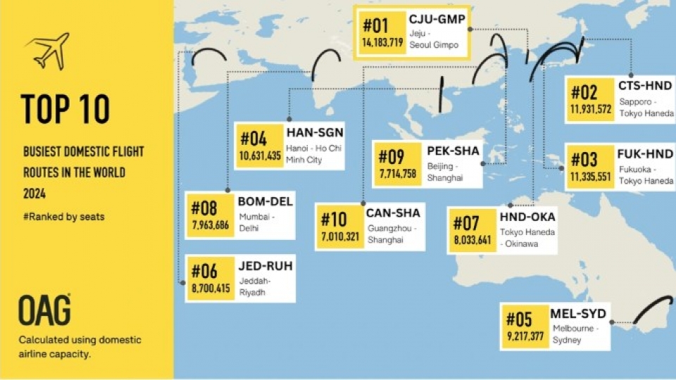 Hanoi-HCM City named as world’s fourth busiest domestic air route