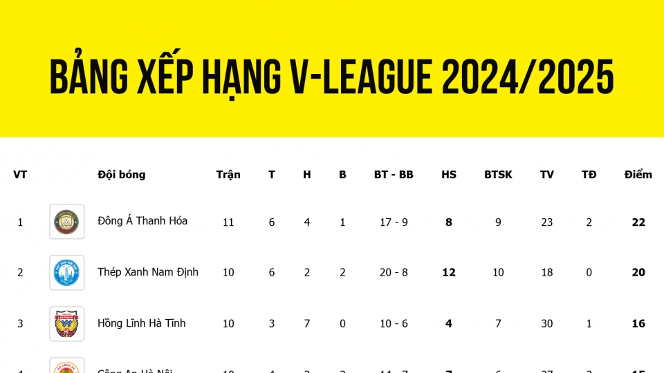 Bảng xếp hạng V-League 2024/2025 mới nhất: Thanh Hóa nguy cơ mất ngôi đầu