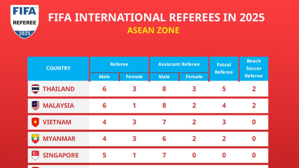 Vietnam has third largest number of FIFA referees in Southeast Asia