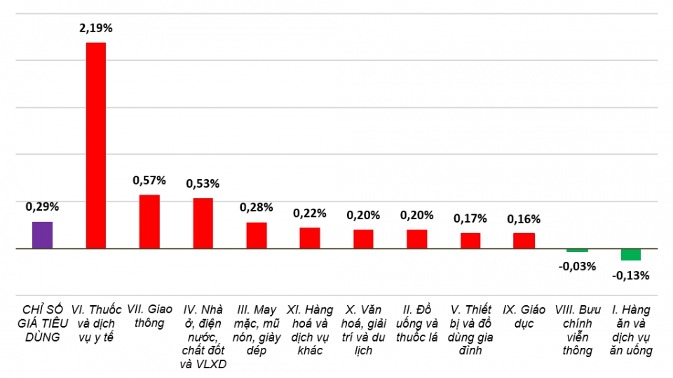 CPI năm 2024 tăng 3,63%, đạt mục tiêu Quốc hội đề ra