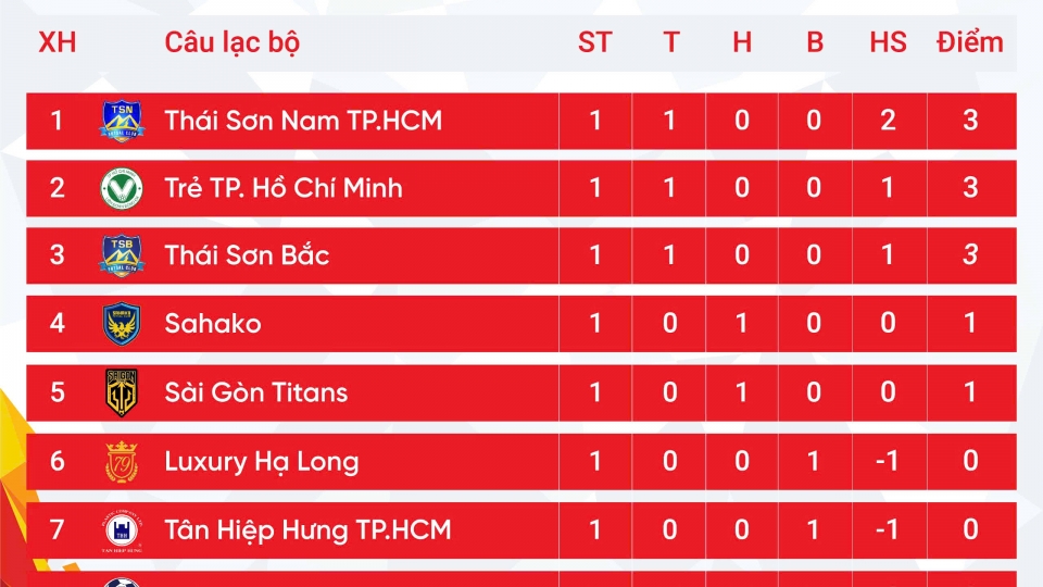 bang_xep_hang_futsal_hdbank_vdqg_2025_moi_nhat_thai_son_nam_thi_uy_suc_manh.jpg