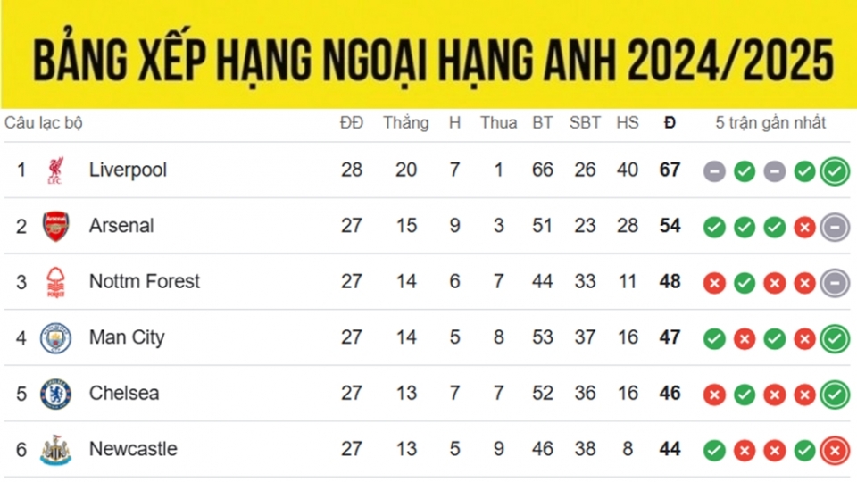 bang_xep_hang_ngoai_hang_anh_moi_nhat_28.2.jpg