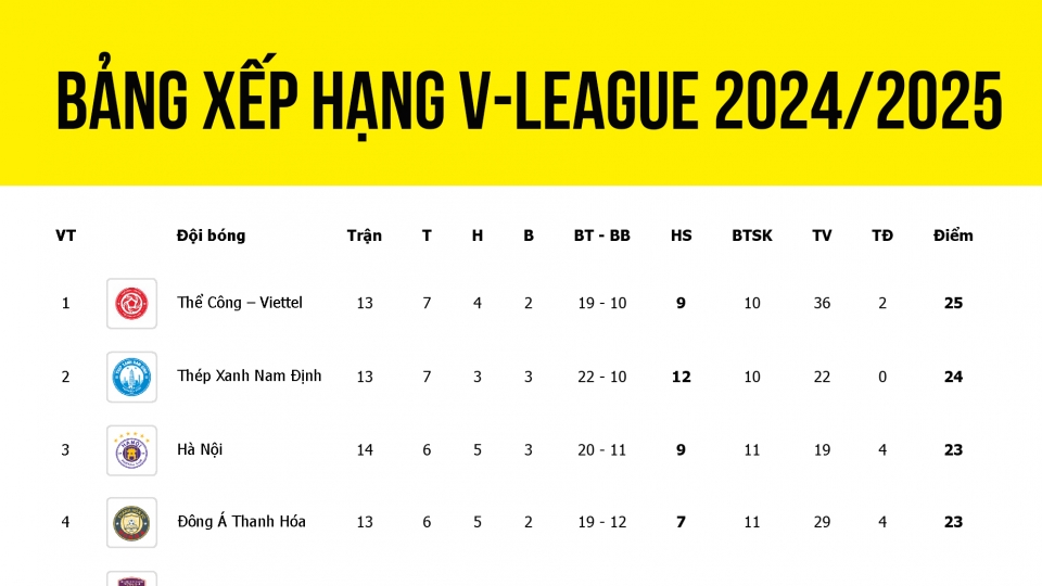 bang_xep_hang_v-league_moi_nhat_hom_nay_22-2.jpg