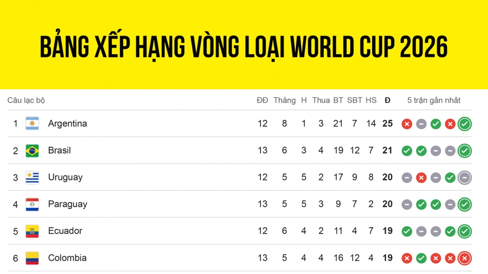 bang_xep_hang_vong_loai_world_cup_2026_khu_vuc_nam_my_moi_nhat.jpg