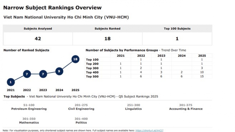 VNU-HCM gains higher world rankings by subject