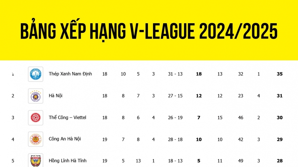 Bảng xếp hạng V-League 2024 2025 mới nhất.jpg