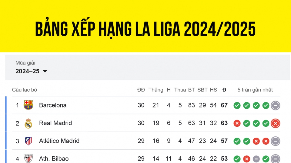 bang_xep_hang_la_liga_moi_nhat_hom_nay_6-4.jpg