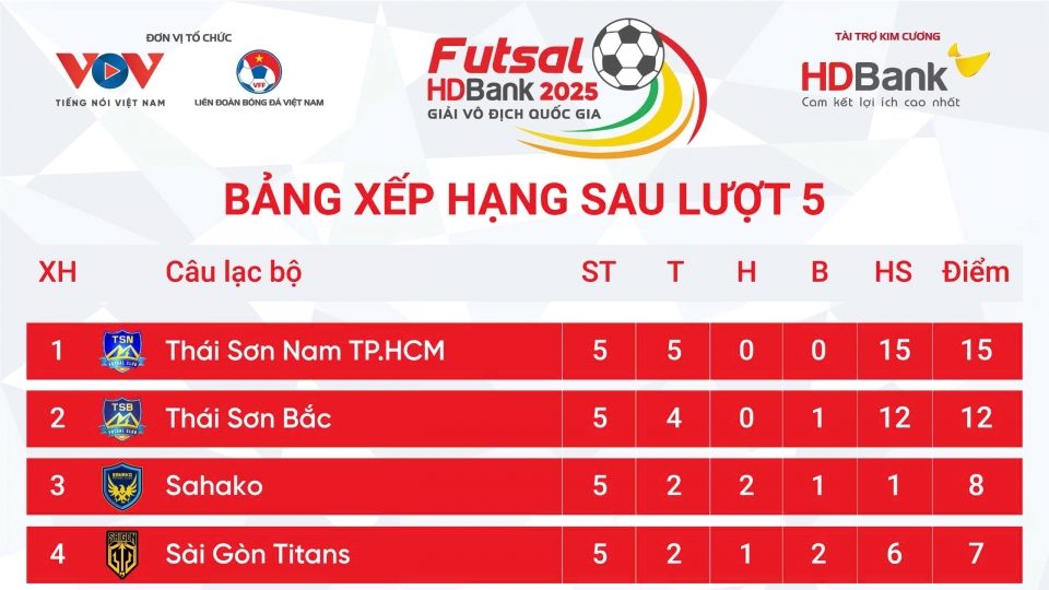 Bảng xếp hạng Futsal mới nhất.jpg