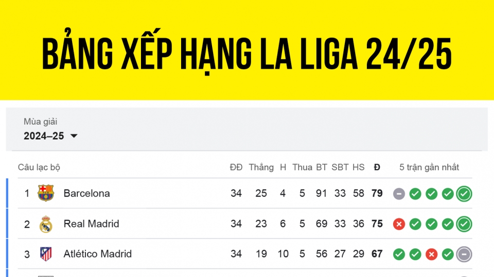 Bảng xếp hạng La Liga mới nhất.png