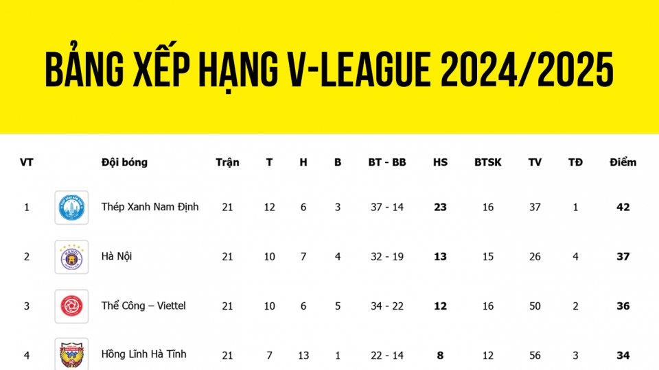 Bảng xếp hạng V-League mới nhất.png