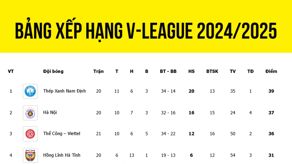 bang_xep_hang_v-league_moi_nhat.jpg