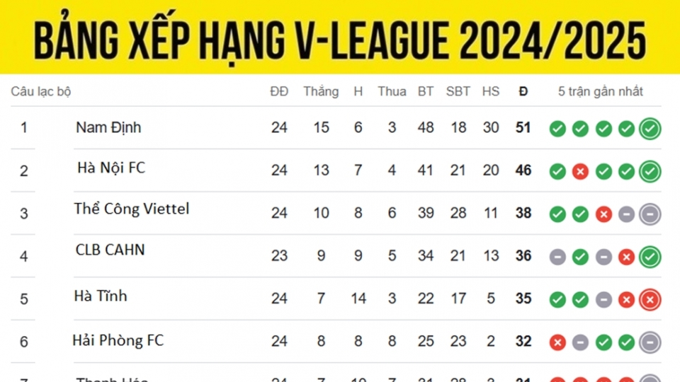bang_xep_hang_v_league_moi_nhat_31.5.jpg