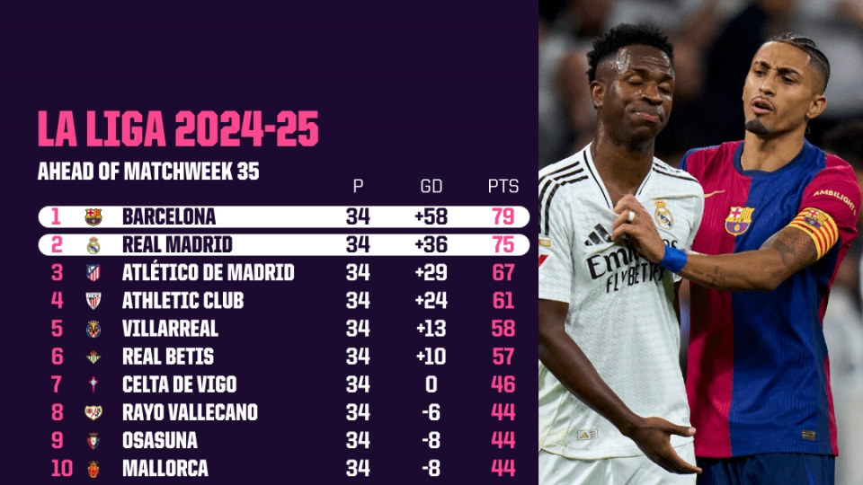 Trực tiếp Barca - Real Madrid vòng 35 La Liga: Mệnh lệnh phải thắng