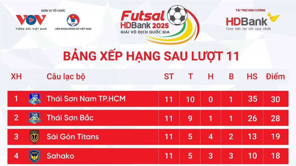 Bảng xếp hạng Giải Futsal HDBank VĐQG 2025 mới nhất.jpg