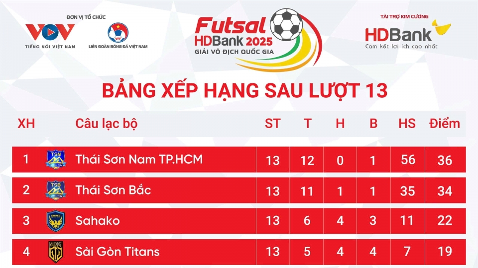 Bảng xếp hạng Giải Futsal HDBank VĐQG 2025 mới nhất_0.jpg