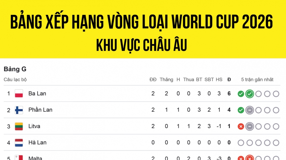 Bảng xếp hạng vòng loại World Cup 2026 khu vực châu âu mới nhất.png