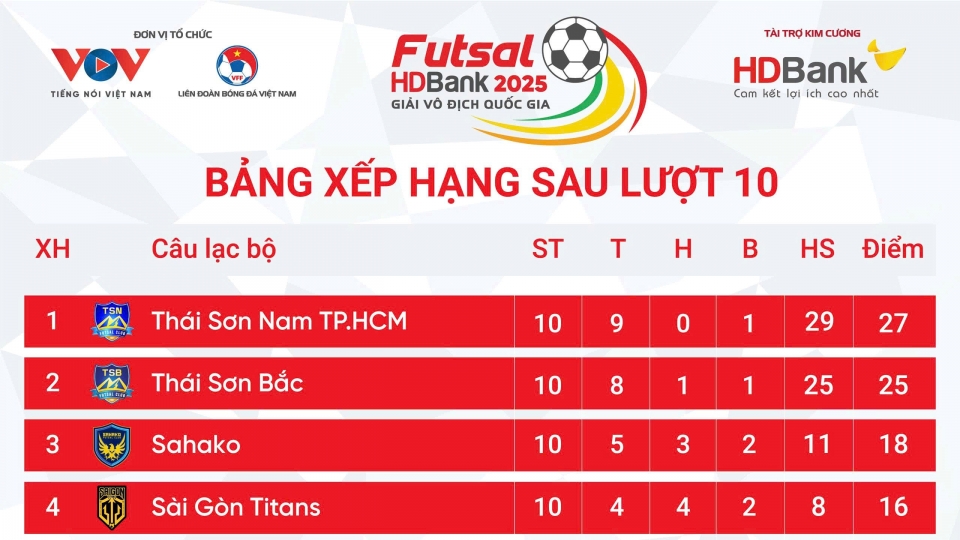 bang_xep_hang_giai_futsal_vo_dich_quoc_gia_2025_moi_nhat.jpg