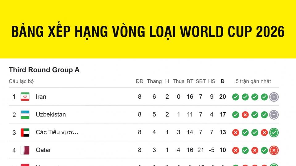bang_xep_hang_vong_loai_world_cup_2026_khu_vuc_chau_a.jpg