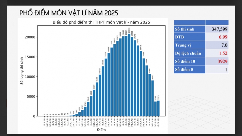 Phổ điểm đẹp, gần 4.000 điểm 10: Vật lí là “môn vàng” của kỳ thi năm nay