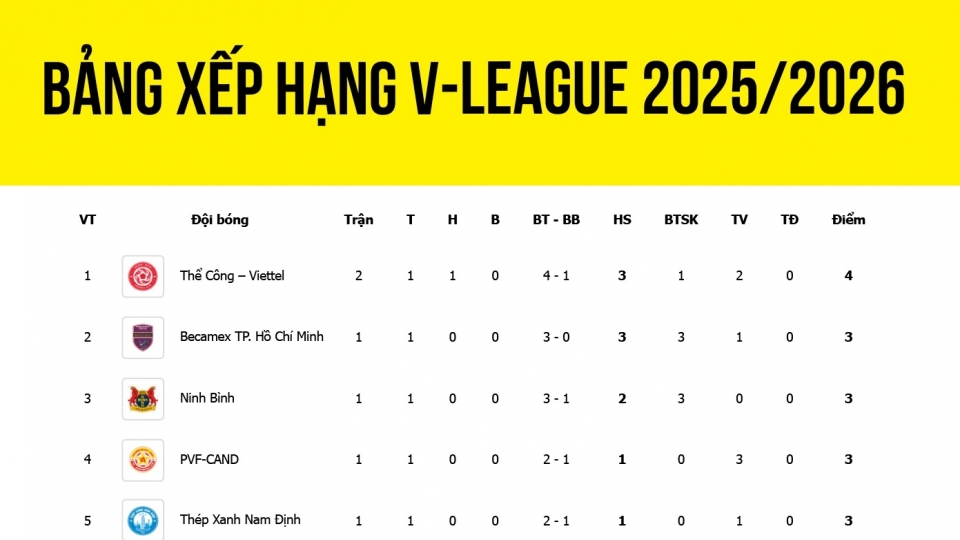 Bảng xếp hạng V-League 2025 2026 mới nhất.jpg