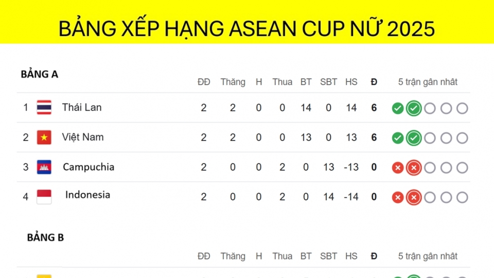 bang_xep_hang_asean_cup_nu_2025_hom_nay_11.8.jpg