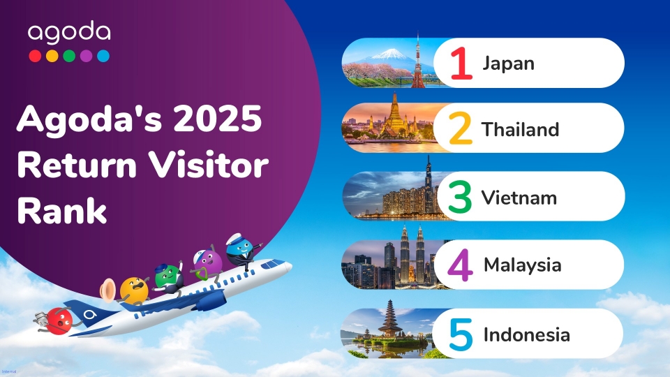 Vietnam named among Asia’s top repeat travel destinations