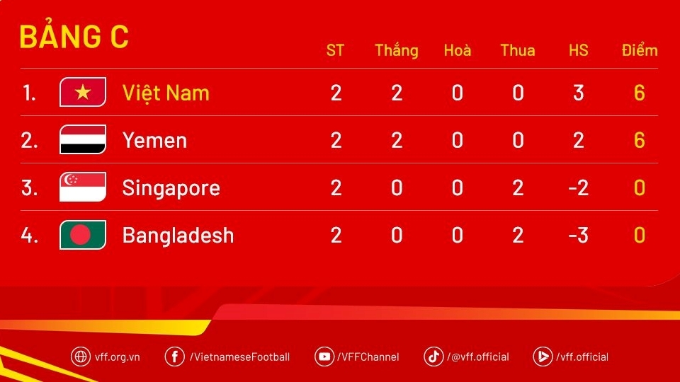 Bảng xếp hạng vòng loại U23 châu Á 2026 sau 2 lượt trận, U23 Việt Nam nắm quyền tự quyết trong việc giành vé đi tiếp khi đang đứng đầu bảng C với 6 điểm..jpg