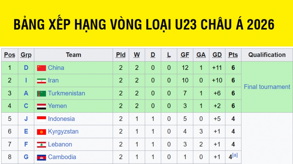bang xep hang u23 chau a 2026.jpg