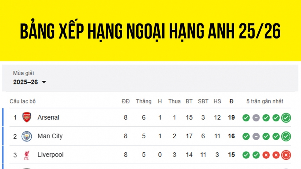 bảng xếp hạng Ngoại hạng Anh mới nhất.jpg