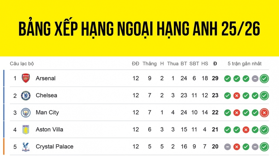 Bảng xếp hạng Ngoại hạng Anh mới nhất.jpg