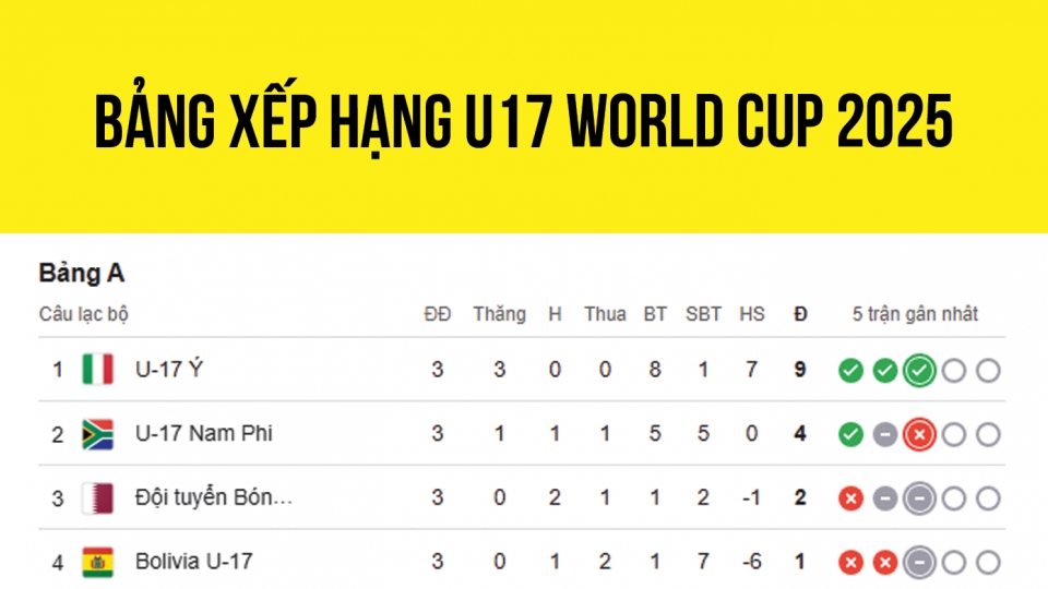 Bảng xếp hạng U17 World Cup.png