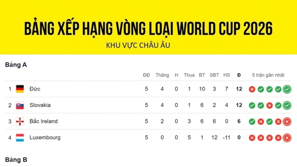 bang_xep_hang_vong_loai_world_cup_moi_nhat_16.11.jpg