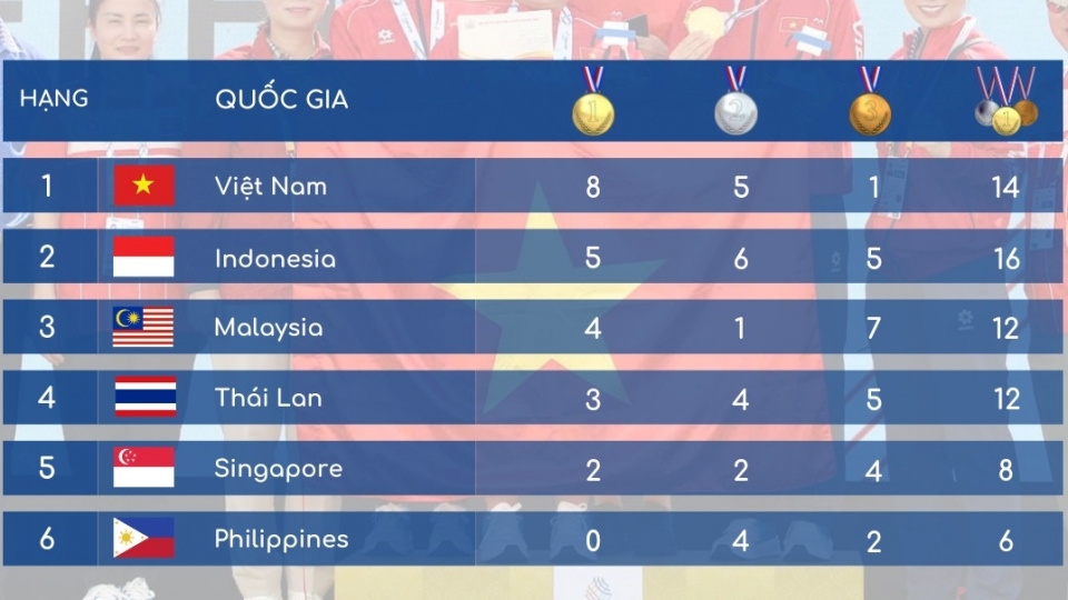 Bảng tổng sắp huy chương SEA Games 33 môn bắn súng 2.jpg
