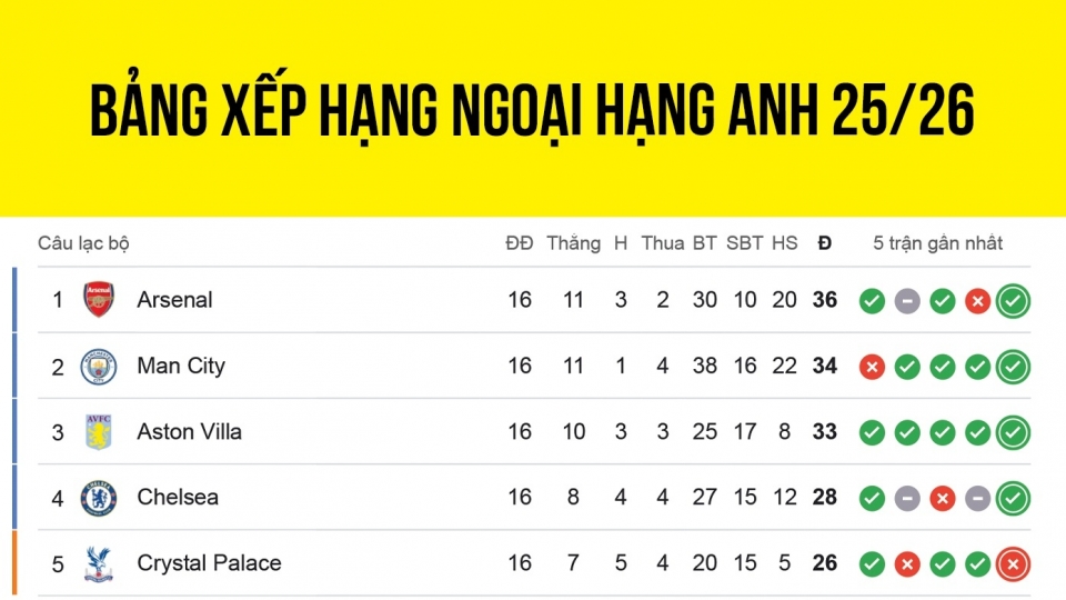 Bảng xếp hạng Ngoại hạng Anh 2025 2026 mới nhất.jpg