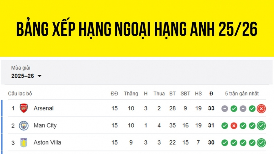 Bảng xếp hạng Ngoại hạng Anh mới nhất.jpg