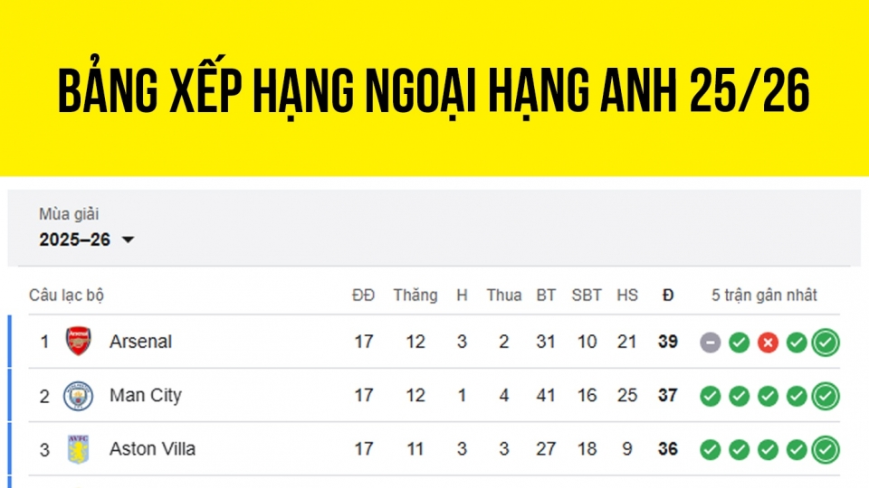 Bảng xếp hạng Ngoại hạng Anh mới nhất_0.jpg