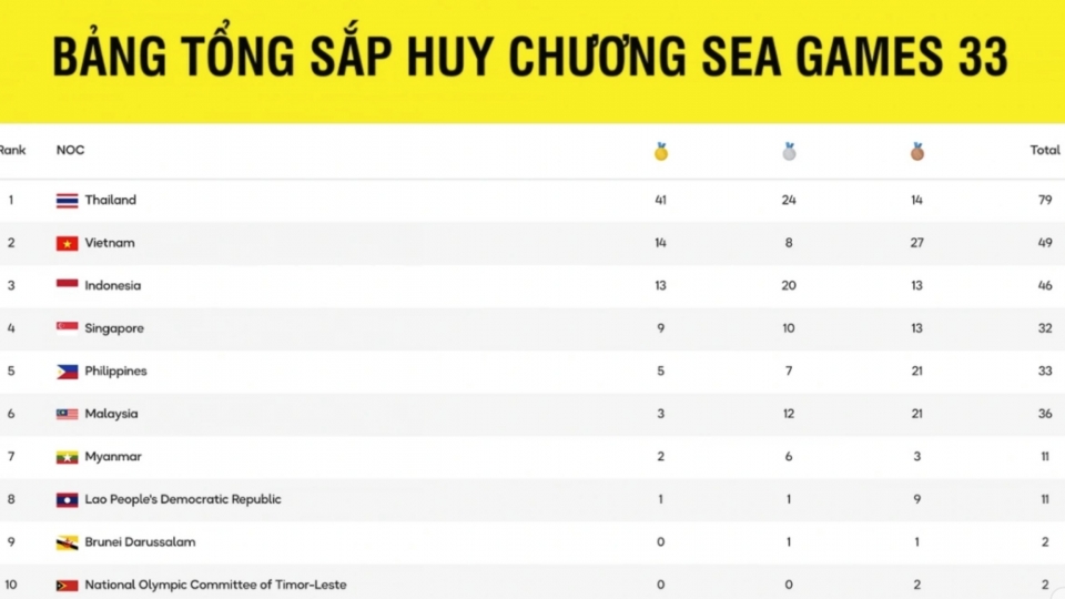 SEA Games 33 medal tally.jpg