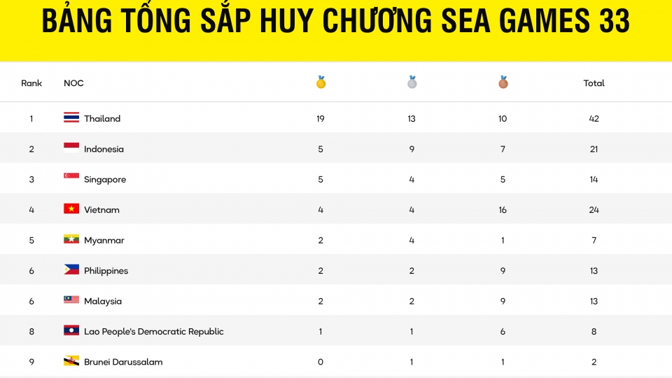 bang_tong_sap_huy_chuong_sea_games_33_moi_nhat.jpg