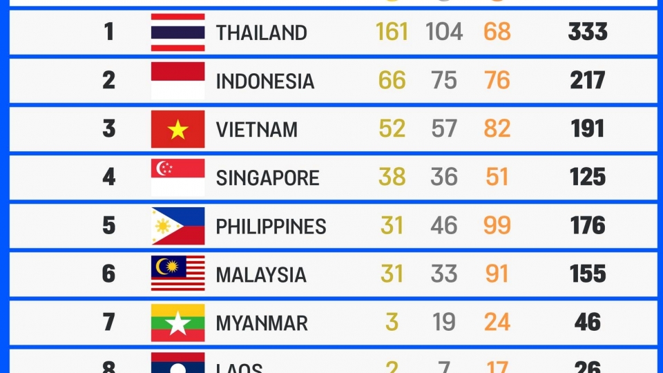 bang_tong_sap_huy_chuong_sea_games_33_moi_nhat.jpg
