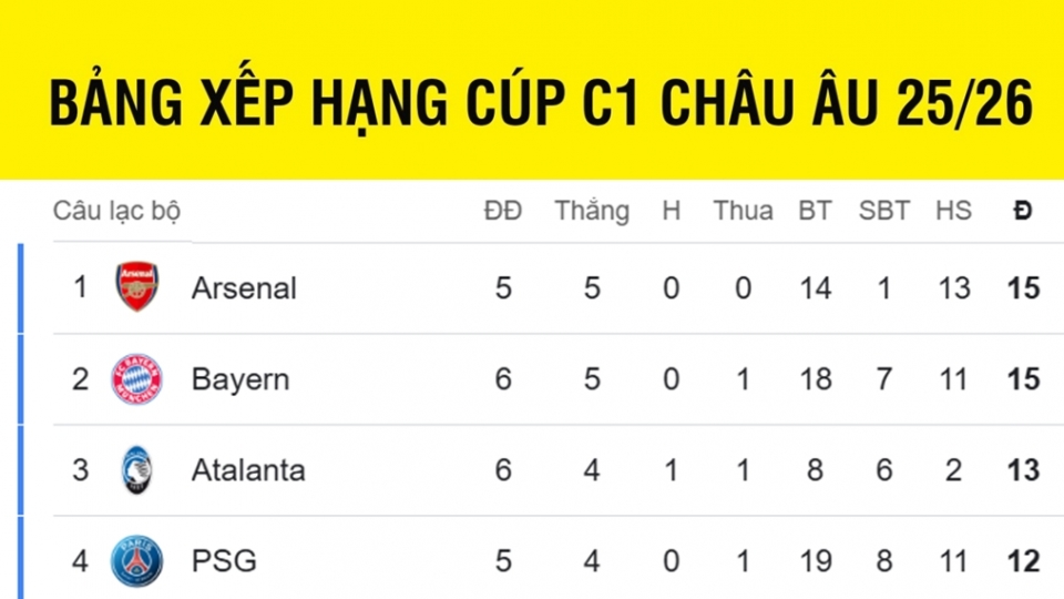 bang_xep_hang_cup_c1_chau_au_moi_nhat_10.12.jpg