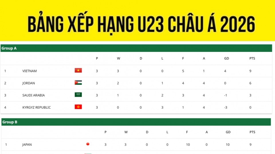 U23 Việt Nam sánh ngang thành tích của Nhật Bản ở U23 châu Á 2026