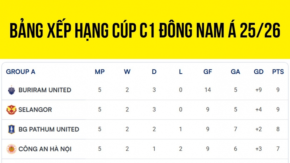 Bảng xếp hạng Cúp C1 Đông Nam Á mới nhất.jpg