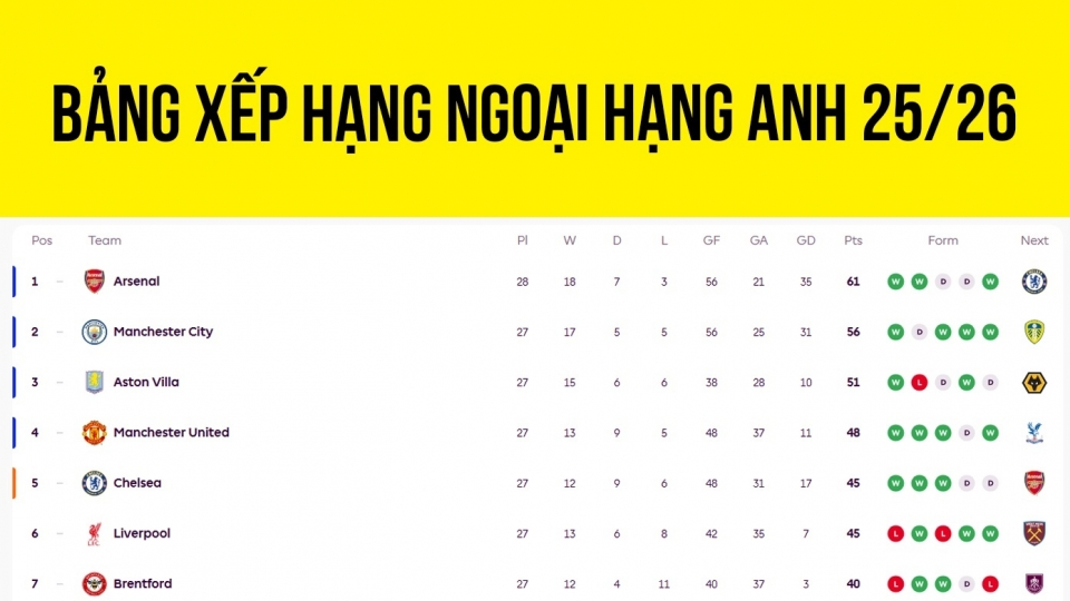 Bảng xếp hạng Ngoại hạng Anh 2025 2026 mới nhất.jpg