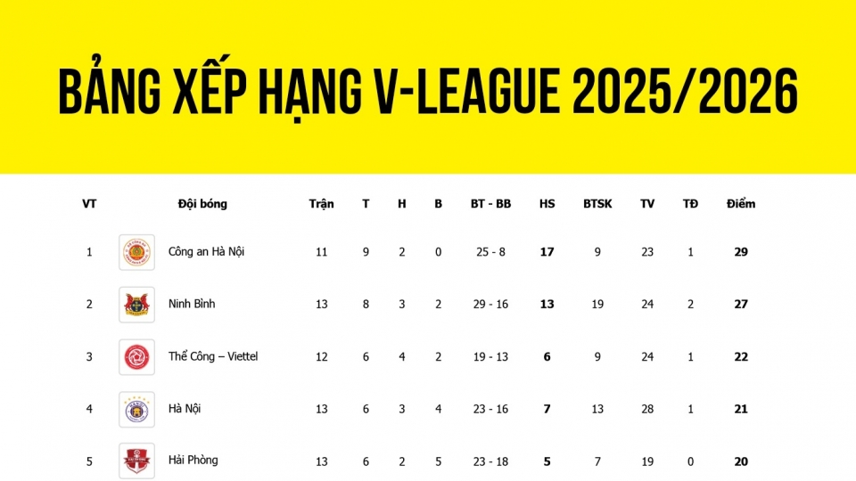 Bảng xếp hạng V-League 2025 2026 mới nhất.jpg