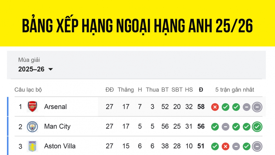 bang_xep_hang_ngoai_hang_anh_20252026_moi_nhat_hom_nay_anh_22-2.jpg