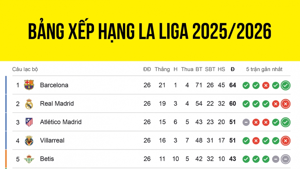 Bảng xếp hạng La Liga 2025 2026 mới nhất.png