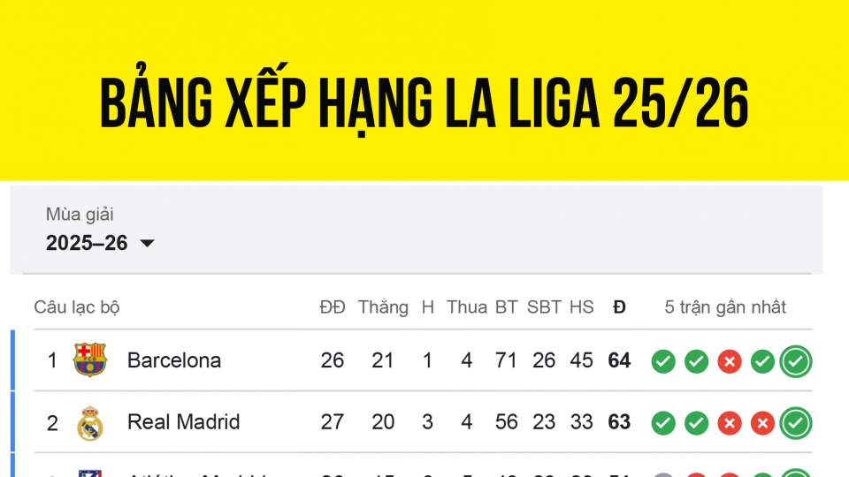 bang_xep_hang_la_liga_moi_nhat_7-3.jpg